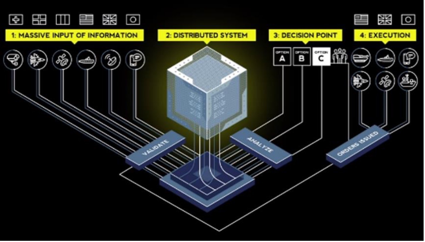 Intelligence Automation: A Simple Way to Innovate then Dominate